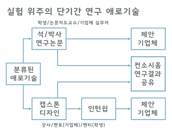 실험 위주의 단기간 연구 애로기술
