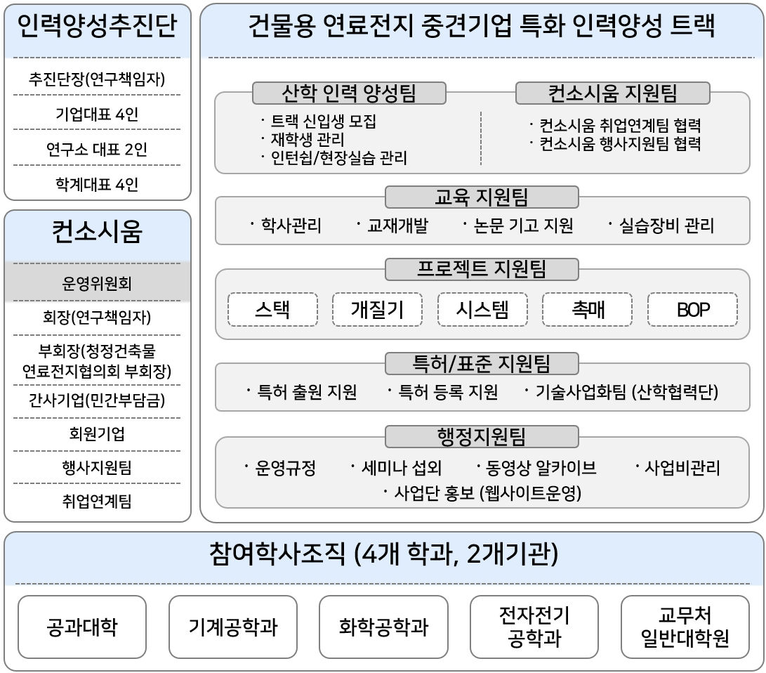 주관연구개발기관 조직구성 및 업무분장