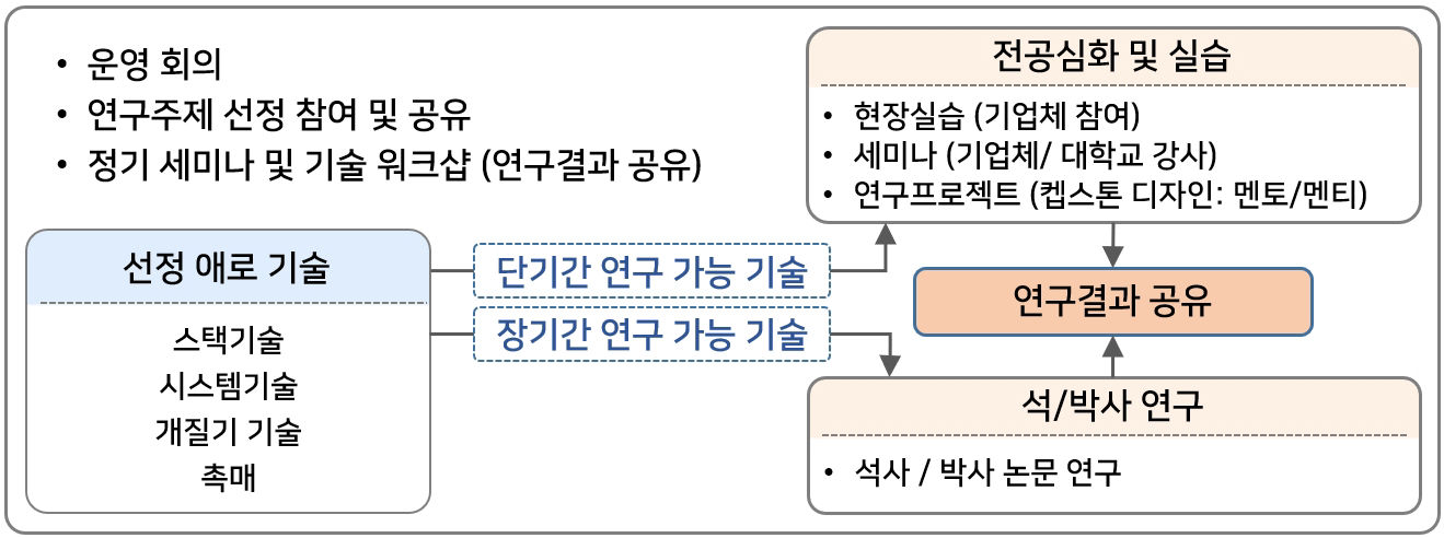 컨소시움 업무분장
