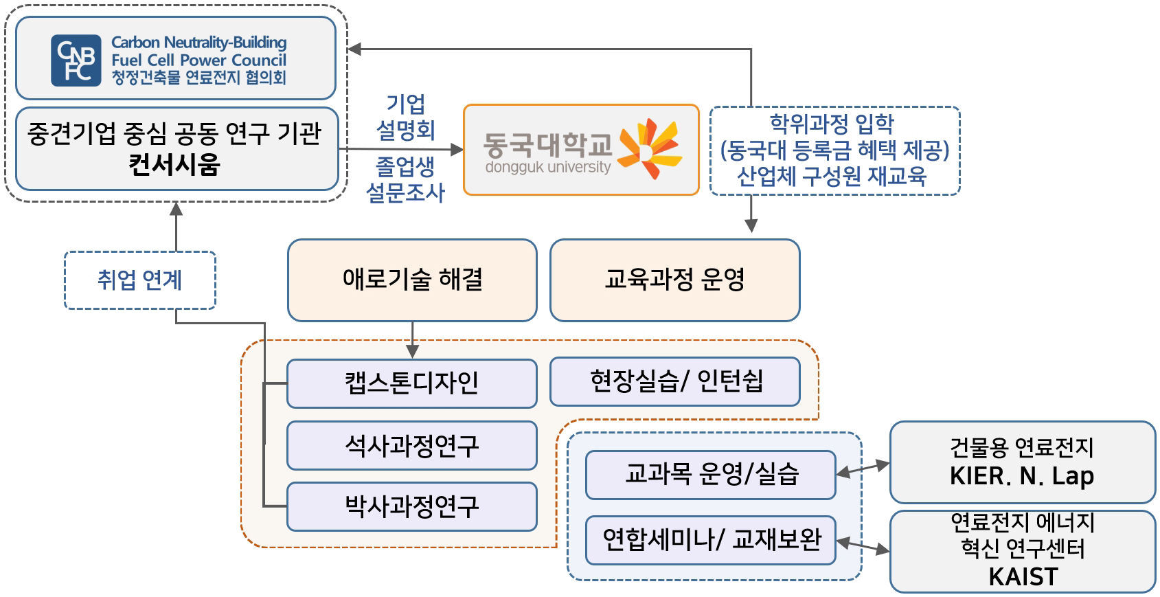 추진체계도 2 단계