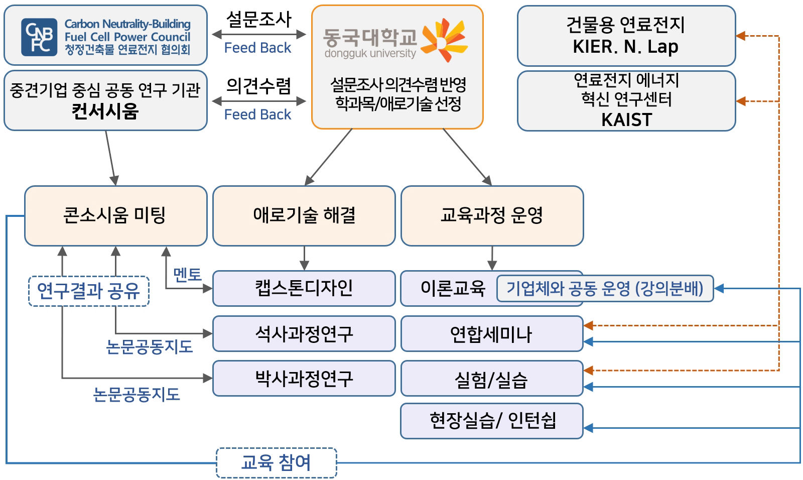 추진체계도 1 단계