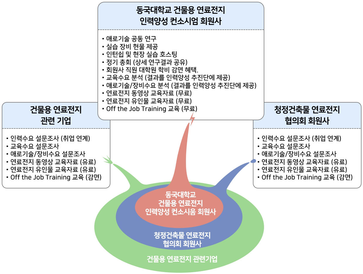 산업체와 협력전략