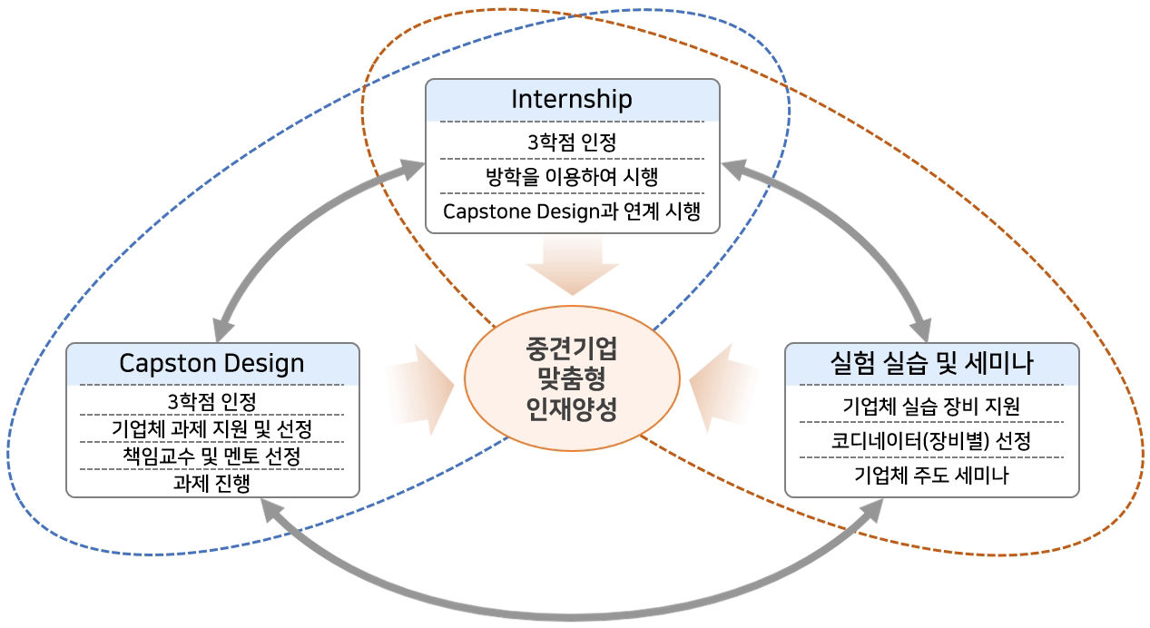 컨소시움과 교육과정 공동운영